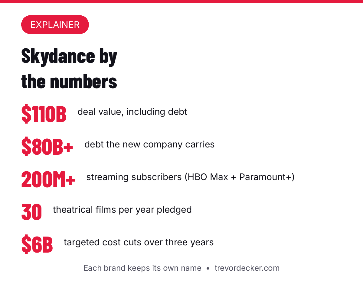 Skydance by the numbers: deal value, debt, subscribers, films per year and cost cuts